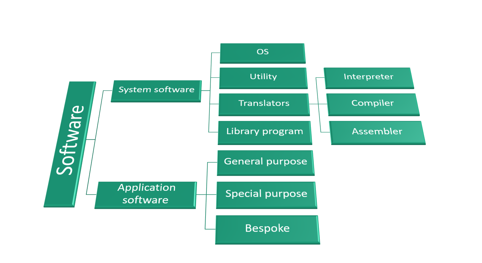 What Are The Broad Classification Of Computer Software At Edward 